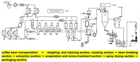 Image result for Coffee Powder Packaging Process