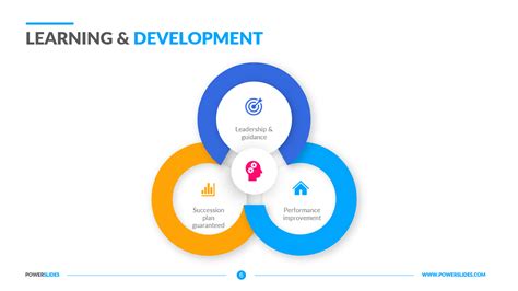 Image result for Learning and Development Framework PPT