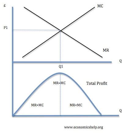 Image result for Profit Maximization Price Formula