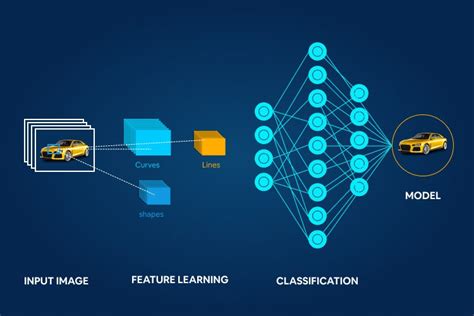 Toradh íomhá ar Classification Deep Learning