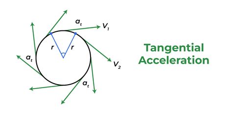 Image result for Tangential Acceleration Formula Calc 3