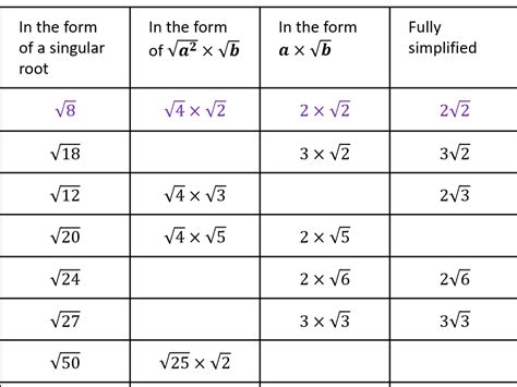 Image result for Simplifying Surds Worksheet