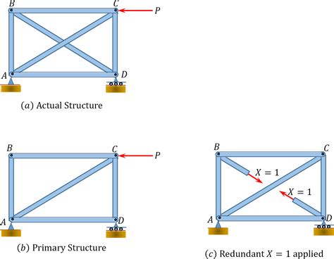 Toradh íomhá ar Solve Statically Indeterminate Statics Problems