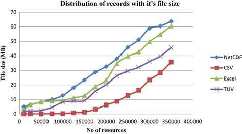 Image result for Distribution of File Size