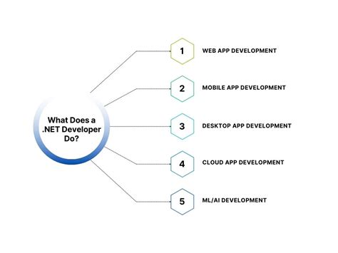 Image result for Developer-Net