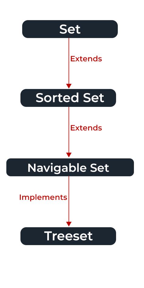 Image result for SortedSet to List Java