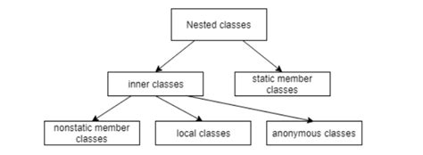 Anonymous Object in Java に対する画像結果