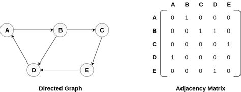 Afbeeldingsresultaten voor Adjacency Matrix in Directed Graph