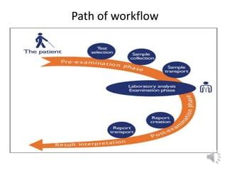 Infographic of Clinical Lab Workflow に対する画像結果