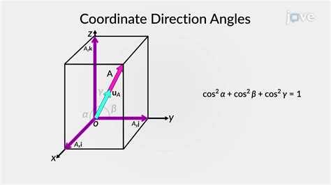 Afbeeldingsresultaten voor Finding Coordinate Vector