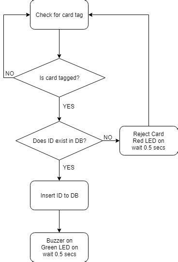 Toradh íomhá ar Flow Chart Hardware Component