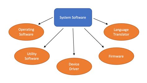 Image result for How Many Types of Software in Computer