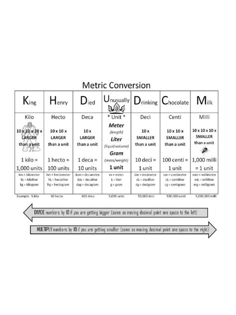 Image result for Metric Conversion Chart PDF