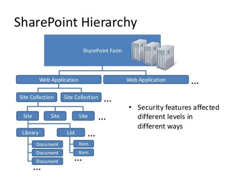 Image result for Secure SharePoint