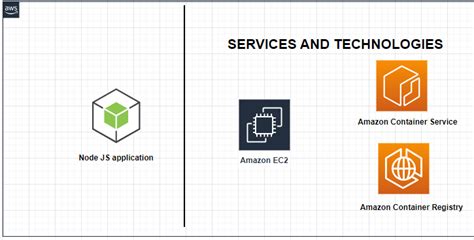 Image result for Node.js Application On AWS