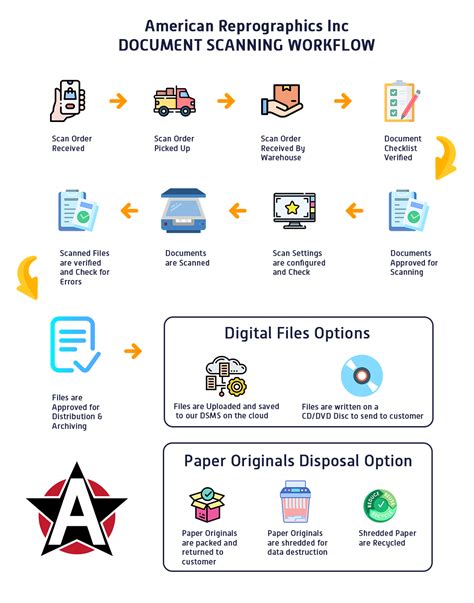 Afbeeldingsresultaten voor High Level Scanning Workflow