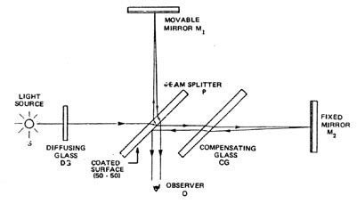 Image result for Light Bulb Interferometer