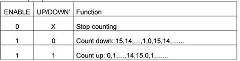 Image result for 4-Bit Up/Down Counter Truth Table