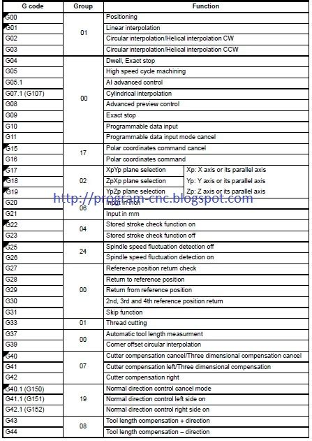 Image result for CNC G Code List