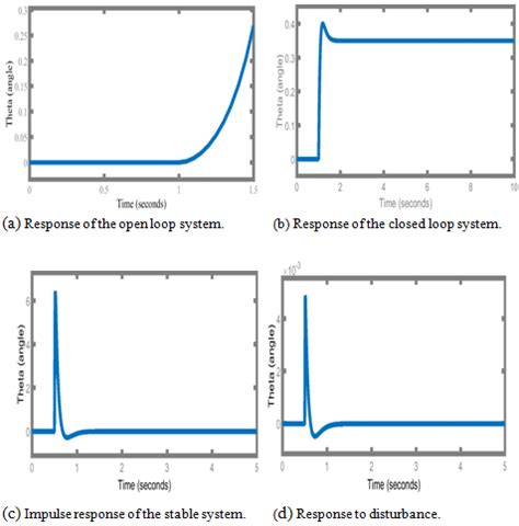 Closed Loop PID に対する画像結果