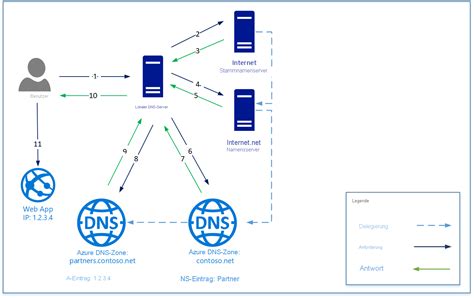 Afbeeldingsresultaten voor DNS Zonen