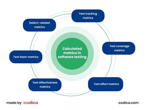 Toradh íomhá ar Process Metrics in Software Testing Diagram