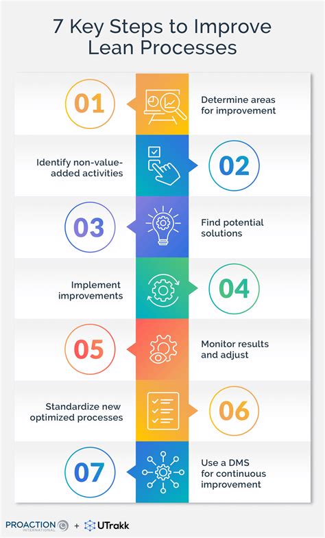 Image result for 7 Step Process Improvement Model