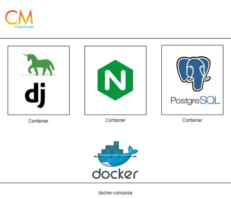 Image result for docker django
