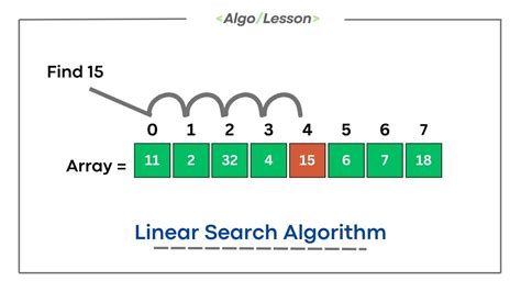 Image result for Python Program to Perform Linear Search
