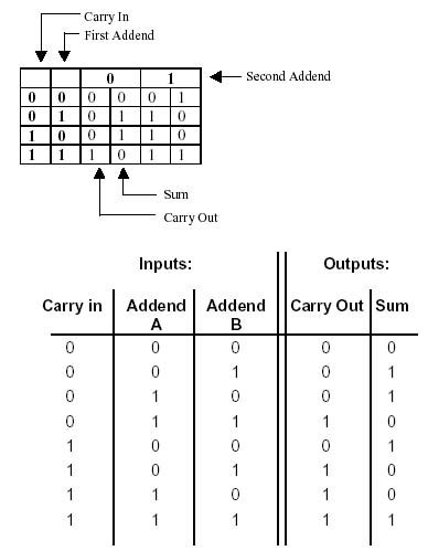 Image result for 8-Bit Serial Adder Truth Table