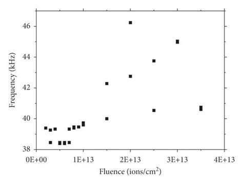 Bildergebnis für Which Frequency Bend's Most