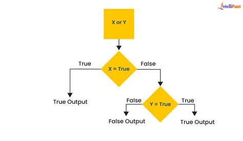 Logical Operrator in Python Mind Map に対する画像結果