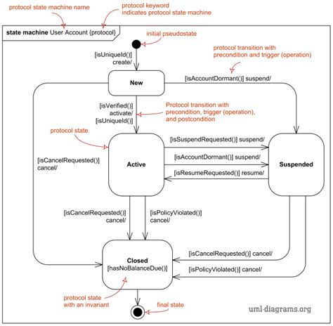 Toradh íomhá ar 2-Input State Machine