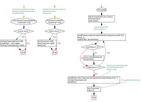 Toradh íomhá ar Program Traversal Flowchart