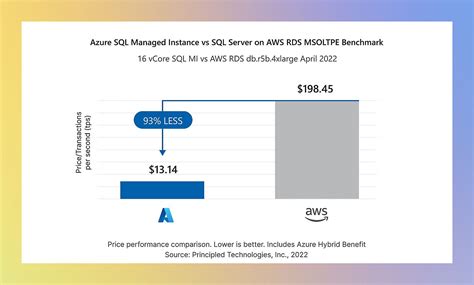 Image result for Azure SQL Managed Instance Costs Graph
