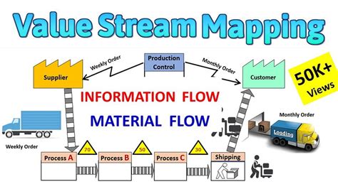 Toradh íomhá ar Basic Value Stream Map Example