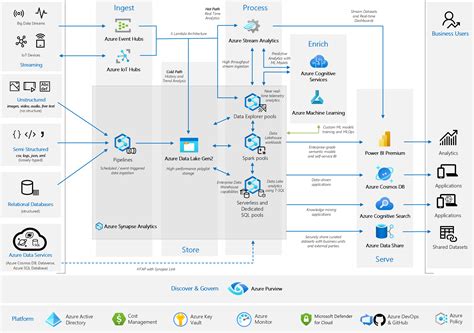 Azure Data Visualization Tools に対する画像結果