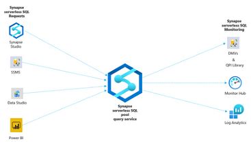 Image result for Microsoft Synapse SQL Serverless Pool