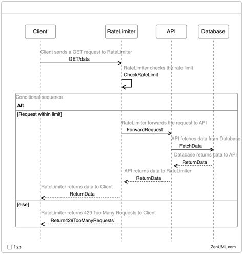 Image result for REST API Sequence Diagram