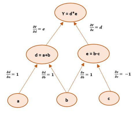 Image result for Computational Graph of Function
