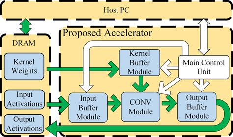 Image result for Accelerator Card System Diagram