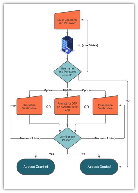 User Authentication Flowchart に対する画像結果