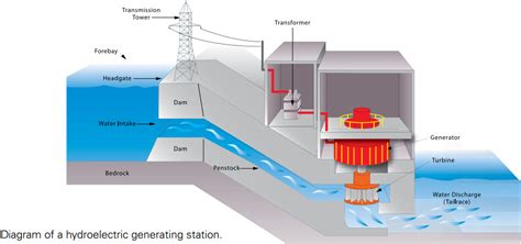 Image result for How Does a Dam Work to Generate Electricity