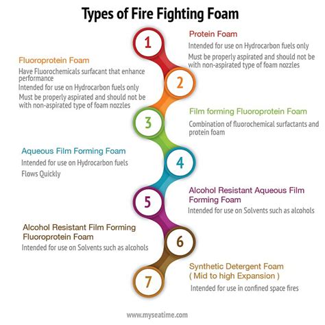 Toradh íomhá ar Different Types of Firefighting Foam