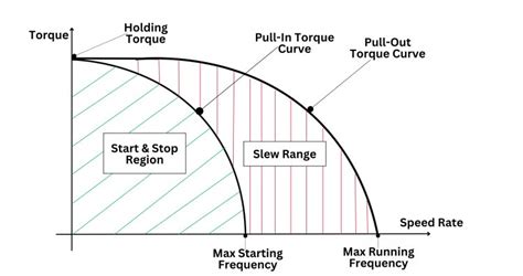 Image result for Torque Speed Graph