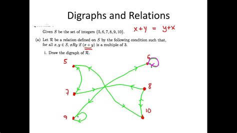Image result for Digraph Discrete Structures
