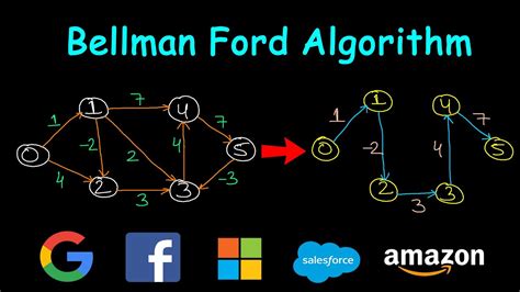 Bellman-Ford Algorithm Exercises に対する画像結果