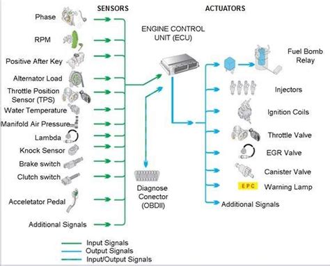 Image result for Engine Sensor Block Diagram