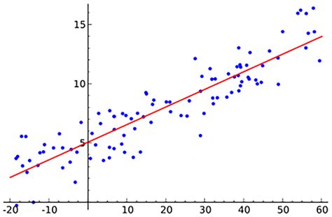 Linear Regression Graphic Method に対する画像結果