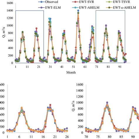 Image result for Live Stream Flow Time Chart